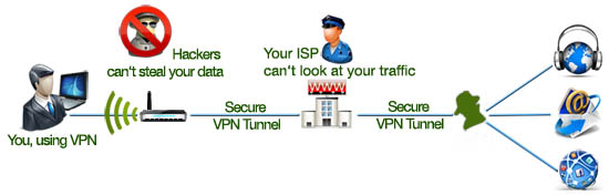 How VPN works